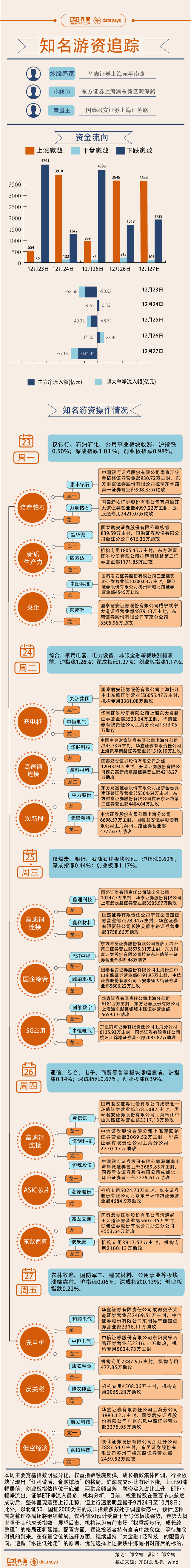 【图解】高速铜连接概念走强，2.7亿资金加仓鑫科材料