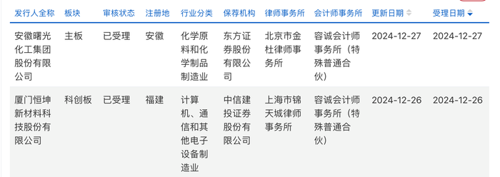 沪深京上周新受理14家IPO企业，北交所占11家