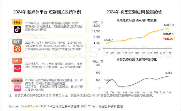 红果颠覆付费短剧，长剧在焦虑中走向短剧化和精品化｜回望2024⑲