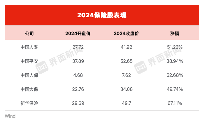 多只保险股2024上涨超50%，明年能否延续涨势？|界面新闻