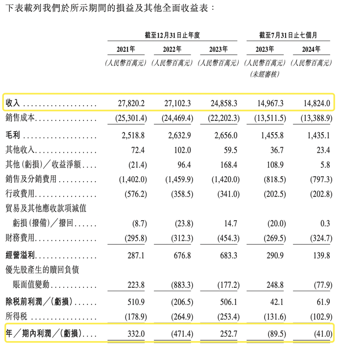 weex交易所:麦德龙供应链更新招股书，没能看到新的大客户-weex交易所官网