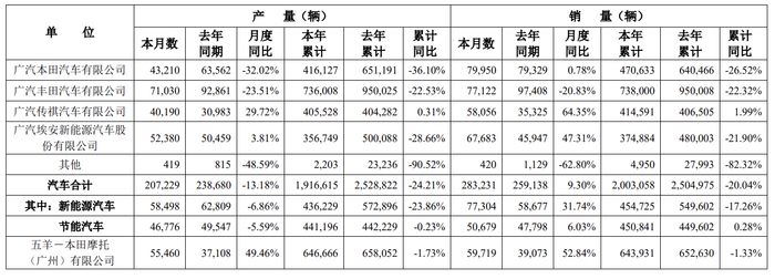 广汽集团：2024年累计销量200.31万辆，同比下降20.04%|界面新闻 · 快讯