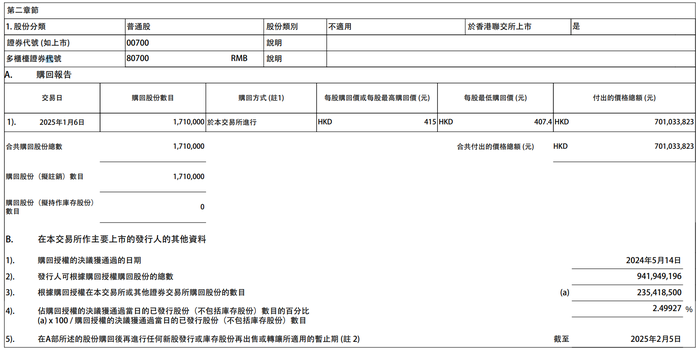 腾讯控股：今日耗资约7.01亿港元回购171万股公司股份|界面新闻 · 快讯