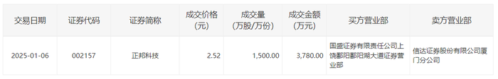 正邦科技今日大宗交易折价成交1500万股，成交额3780万元|界面新闻 · 快讯