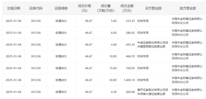 软通动力今日大宗交易折价成交74.7万股，成交额3486.25万元|界面新闻 · 快讯