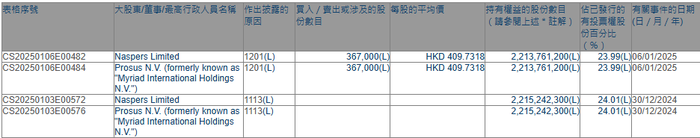 腾讯大股东Prosus减持36.7万股腾讯H股，持股比例降至23.99%|界面新闻 · 快讯