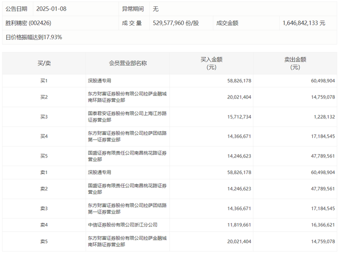 龙虎榜 | 胜利精密今日涨2.25%，章盟主净买入1448.46万元|界面新闻 · 快讯