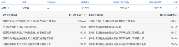 龙虎榜 | 宝泰隆今日涨停，章盟主净买入1281.55万元|界面新闻 · 快讯