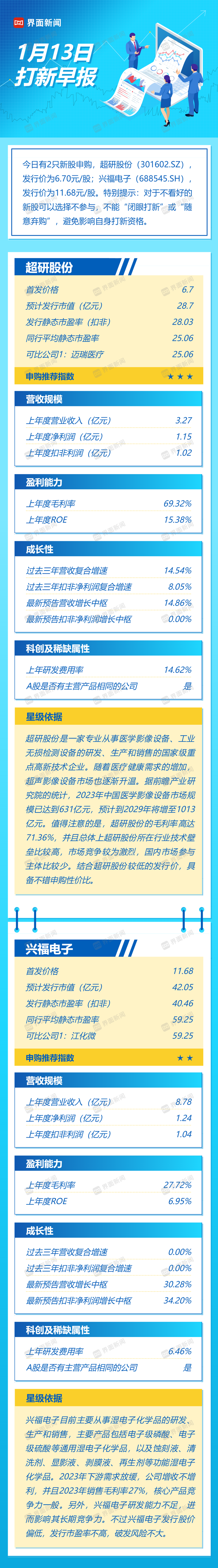 打新早报| 超研股份、兴福电子今日申购，两家公司成色如何？|界面新闻 · 证券