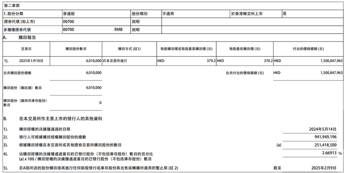 腾讯控股：今日耗资约15.01亿港元回购401万股公司股份|界面新闻 · 快讯