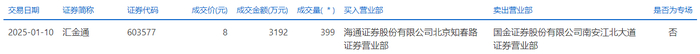 汇金通今日大宗交易溢价成交399万股，成交额3192万元|界面新闻 · 快讯