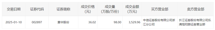 意华股份今日大宗交易折价成交98万股，成交额3529.96万元|界面新闻 · 快讯