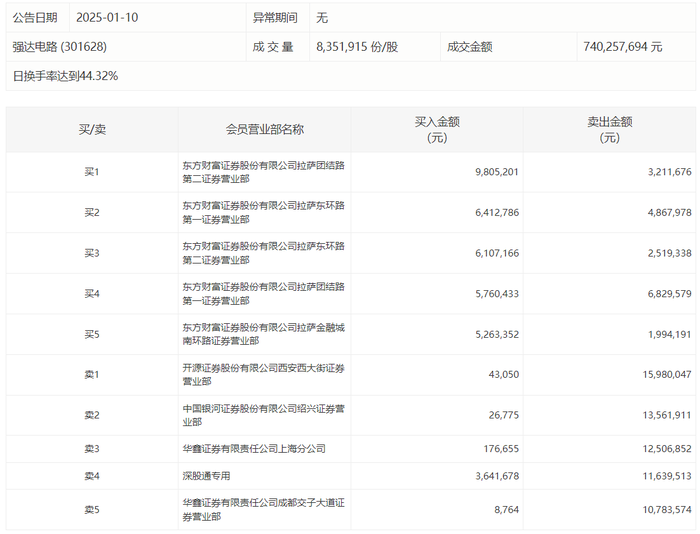 龙虎榜 | 强达电路今日涨5.97%，赵老哥卖出1356.19万元|界面新闻 · 快讯