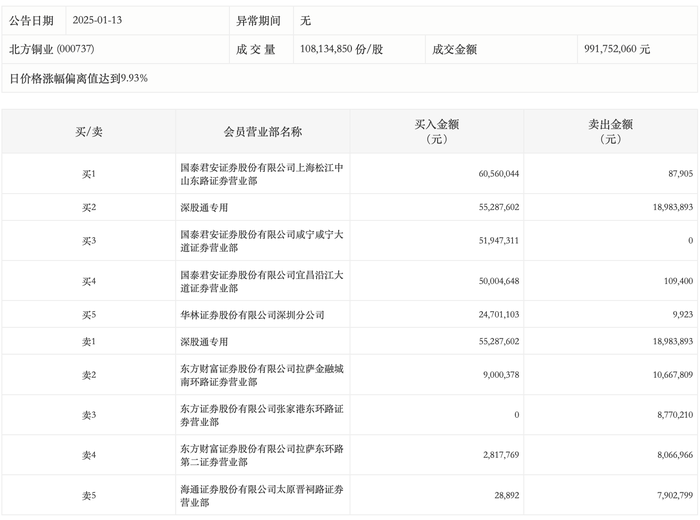 龙虎榜丨北方铜业今日涨停，上榜营业部合计净买入2亿元|界面新闻 · 快讯