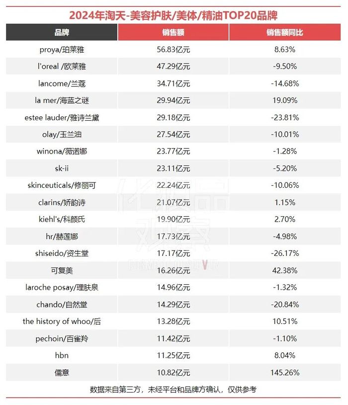 乐鱼-5400亿！2024美妆电商成绩单出炉