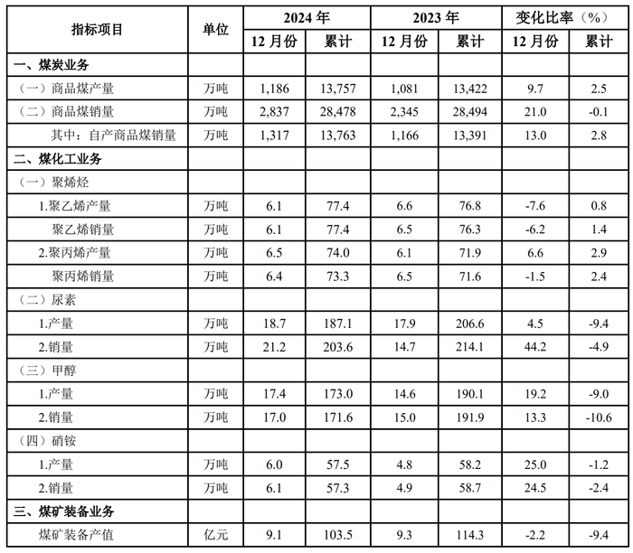 中煤能源：2024年商品煤销量2.85亿吨，同比下降0.1%|界面新闻 · 快讯