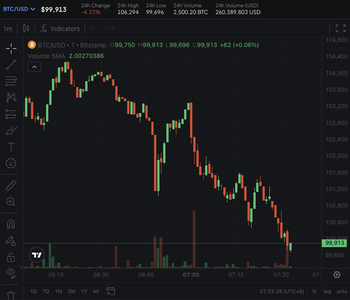 比特币跌破10万美元关口|界面新闻 · 快讯