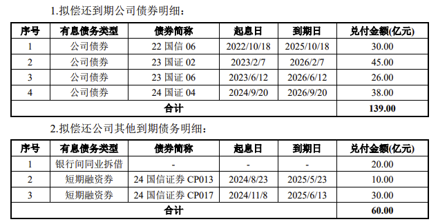 国信证券200亿元小公募债项目获深交所受理 · 快讯