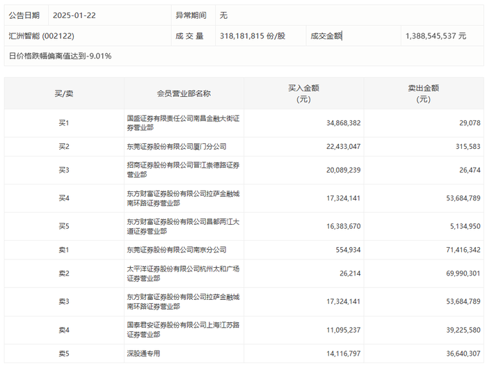 龙虎榜 | 汇洲智能今日跌停，知名游资章盟主净卖出2813.03万元|界面新闻 · 快讯