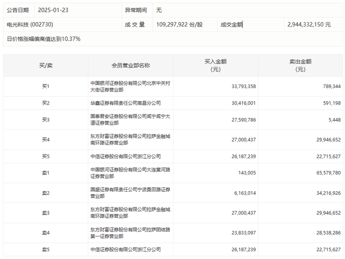 龙虎榜 | 电光科技今日涨停，宁波桑田路卖出3421.69万元|界面新闻 · 快讯