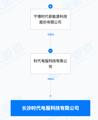 宁德时代投资成立新公司，含新能源汽车业务|界面新闻 · 快讯