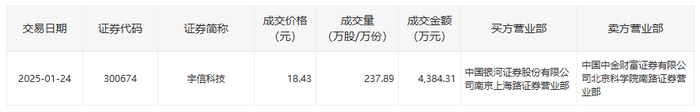 宇信科技今日大宗交易折价成交237.89万股，成交额4384.31万元|界面新闻 · 快讯