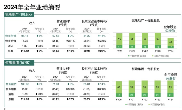 陈文博执掌恒隆一年：净利下滑，希望2025实现微增长