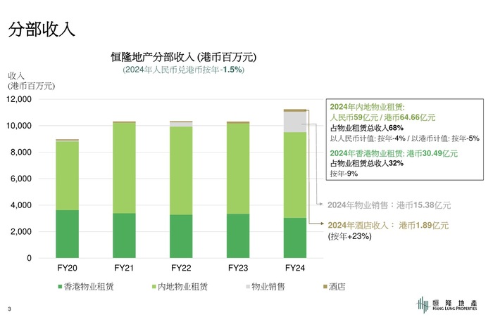 陈文博执掌恒隆一年：净利下滑，希望2025实现微增长