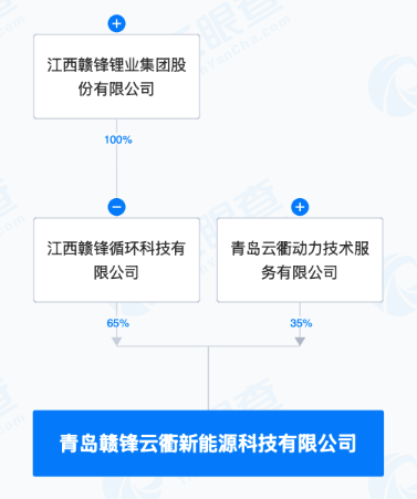 赣锋锂业等在青岛成立新能源科技公司，注册资本3000万元