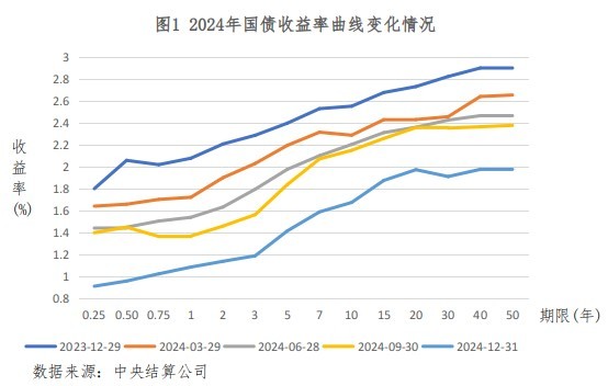 央行：2024年债券收益率整体震荡下行