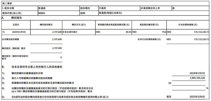 汇丰控股：昨日耗资约1.76亿港元回购219.76万股公司股份|界面新闻 · 快讯