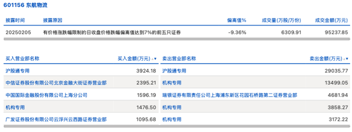 龙虎榜丨东航物流今日跌停，机构合计净卖出1.91亿元|界面新闻 · 快讯