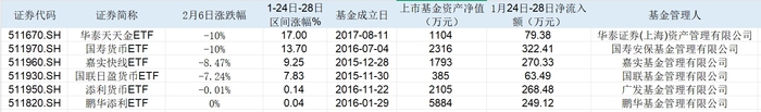 货币ETF暴涨暴跌，炒作资金盯上小微ETF，基金公司投教亟待加强