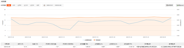 德邦股份今日大宗交易折价成交1650万股，成交额2.17亿元|界面新闻 · 快讯