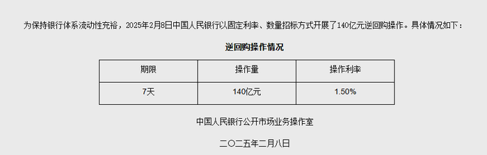 央行逆回购操作今日实现净投放140亿元