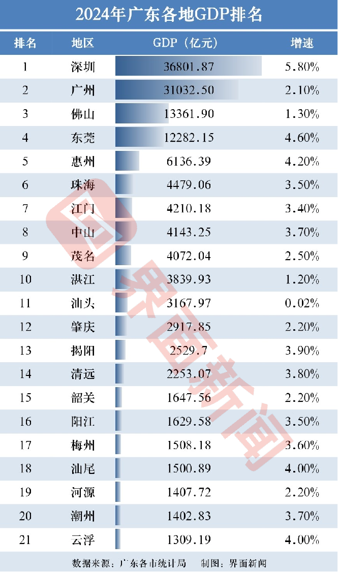 广东21市2024年GDP：广州和深圳差距拉大至近6000亿，湛江、汕头增速全省垫底