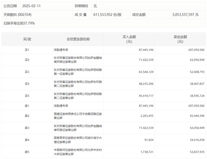 龙虎榜 | 天娱数科今日涨1.37%，知名游资宁波桑田路卖出6544.44万元|界面新闻 · 快讯