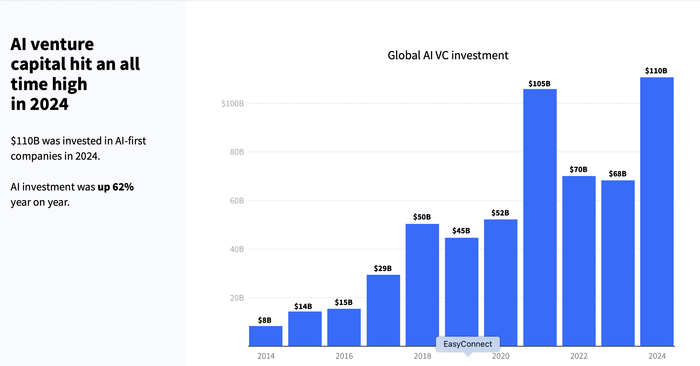 2024年全球AI投资猛增至1100亿美元，中国表现突出居第二