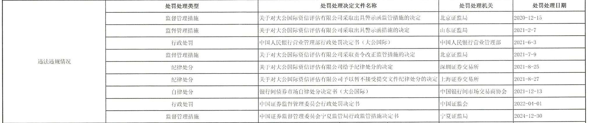 涉胜通集团600亿造假案，大公国际等中介机构再遭起诉追责，评级市场已生变