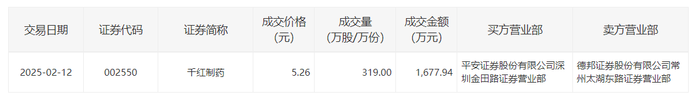 千红制药今日大宗交易折价成交319万股，成交额1677.94万元|界面新闻 · 快讯