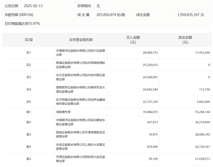 龙虎榜 | 华数传媒今日涨1.18%，知名游资赵老哥买入2849.08万元|界面新闻 · 快讯