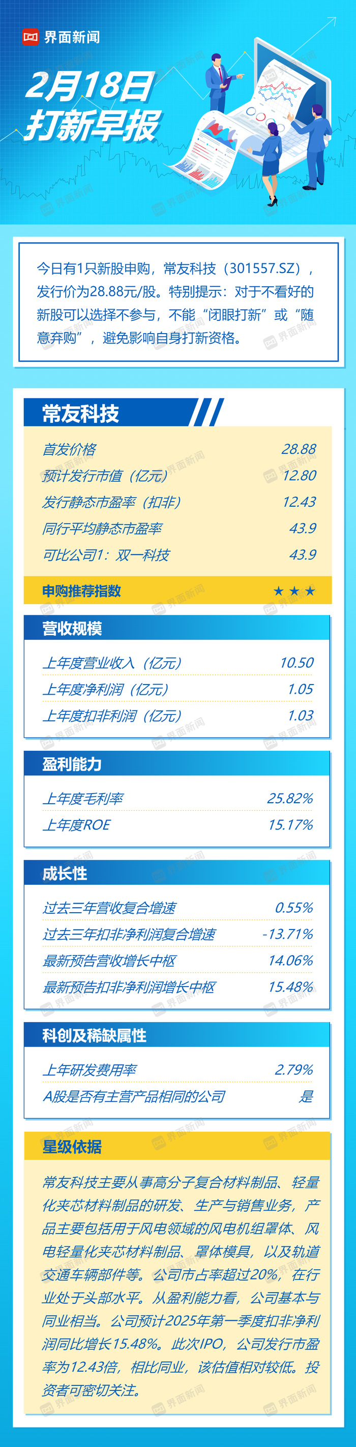打新早报| 风电复合材料龙头，常友科技值得申购吗？ · 证券