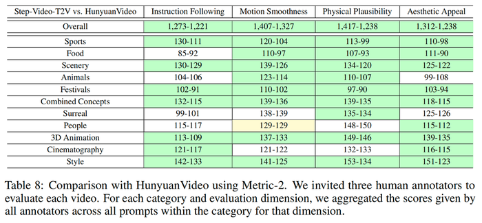 Step-Video-T2V-Eval评测结果