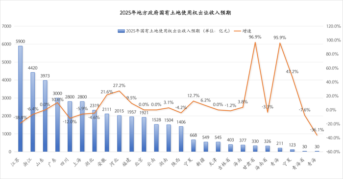 2025年土地市场或迎来弱复苏 | 地方两会看全国③