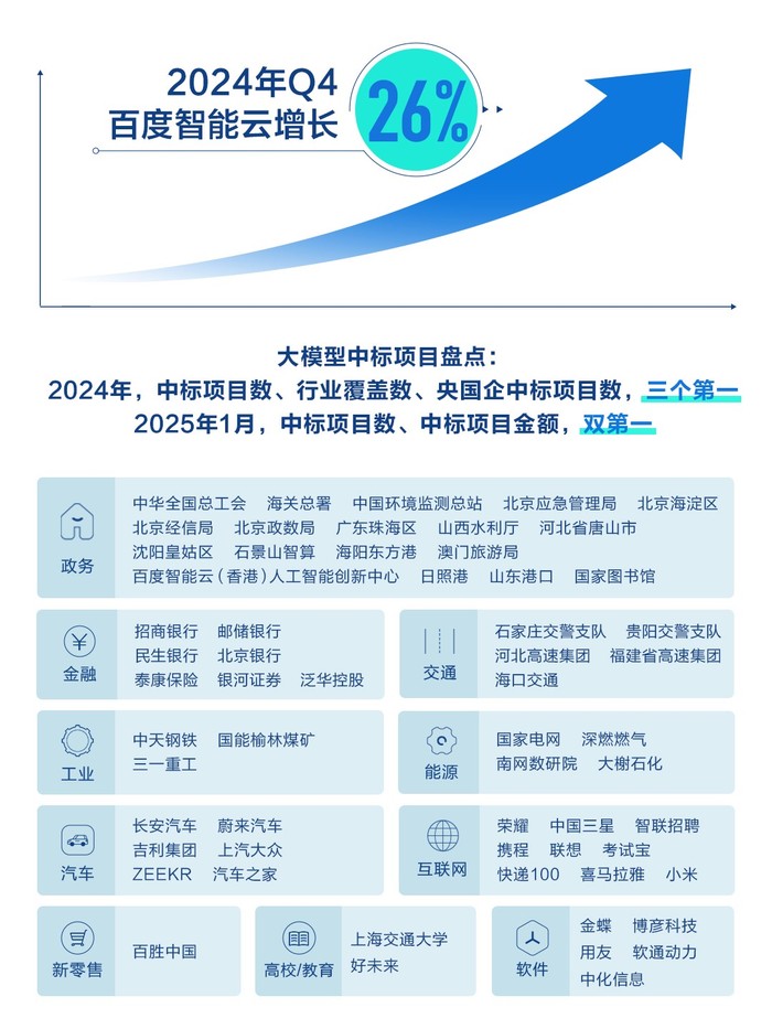 AI技术爆发临界点已来，增速26%的百度智能云或是最早受益者