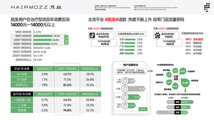 百亿生发经济背后的“秃”然崛起