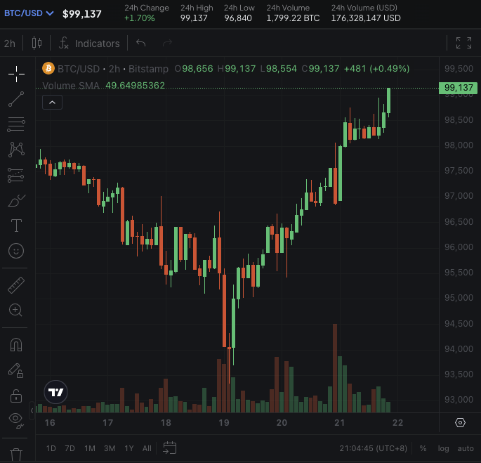 比特币价格上破9.9万美元 · 快讯