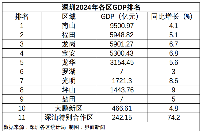 :丰田考斯特6座价格-深圳各区2024年GDP：龙岗甩掉宝安直追福田，罗湖增速全市垫底