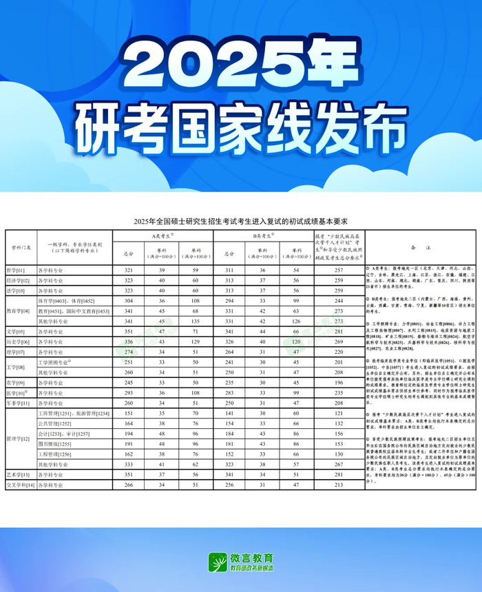 2025年研考国家线发布|界面新闻 · 快讯