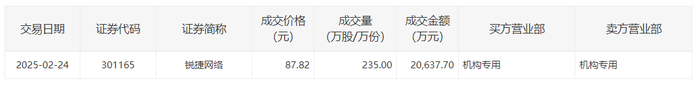 锐捷网络今日大宗交易折价成交235万股，成交额2.06亿元|界面新闻 · 快讯